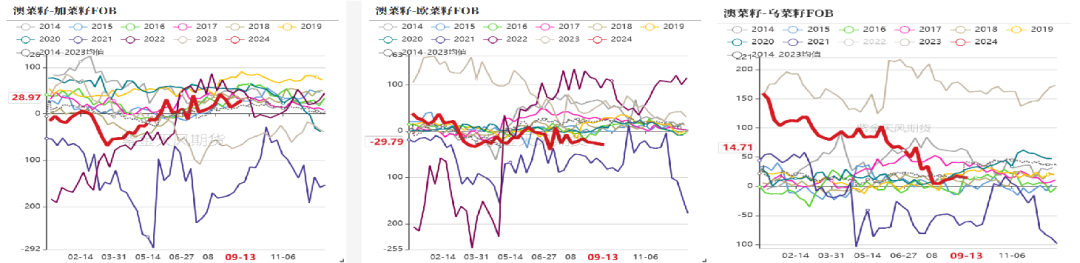 菜粕：需求疲软