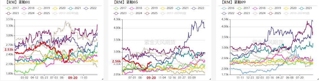 菜粕：需求疲软