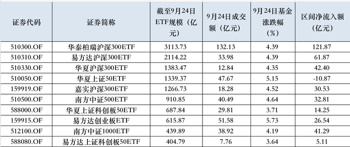 A股首个3000亿股票ETF诞生，国家队资金持续流入宽基ETF