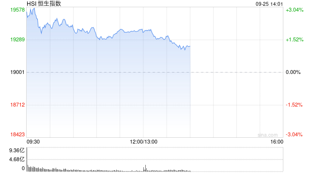 午评：港股恒指涨2.01% 恒生科指涨2.36%资源股、金融股齐涨