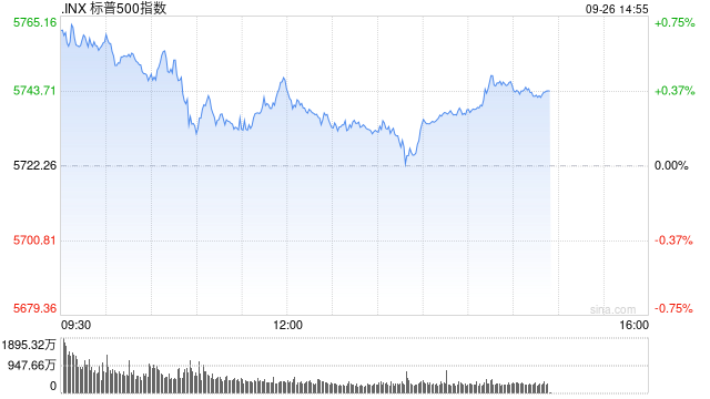 早盘：美股继续上扬 标普指数创盘中新高