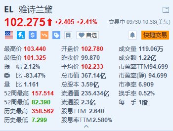 雅诗兰黛涨超2.4% Piper Sandler上调目标价至122美元