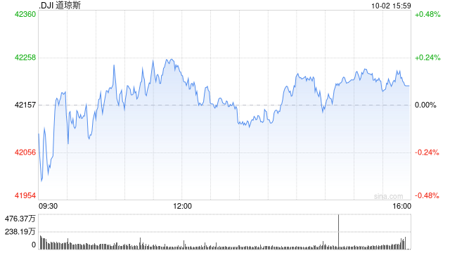 尾盘：美股小幅上扬 道指上涨0.1%