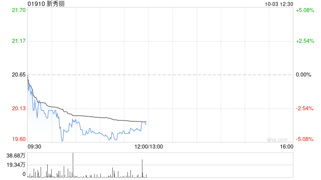 新秀丽10月2日斥资1246.98万港元回购60.93万股