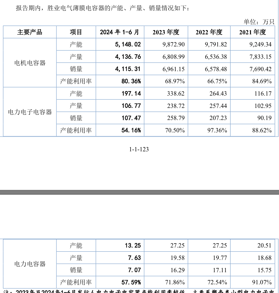 节后首家IPO上会花落胜业电气，产能利用率低仍拟募资扩产