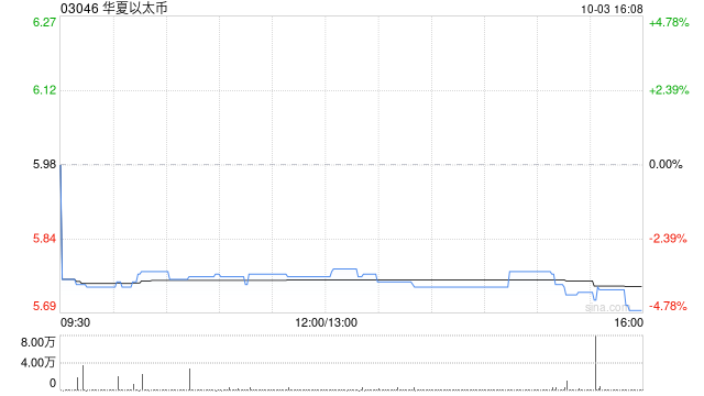 加密货币ETF继续走低 华夏以太币及博时以太币均跌超3%