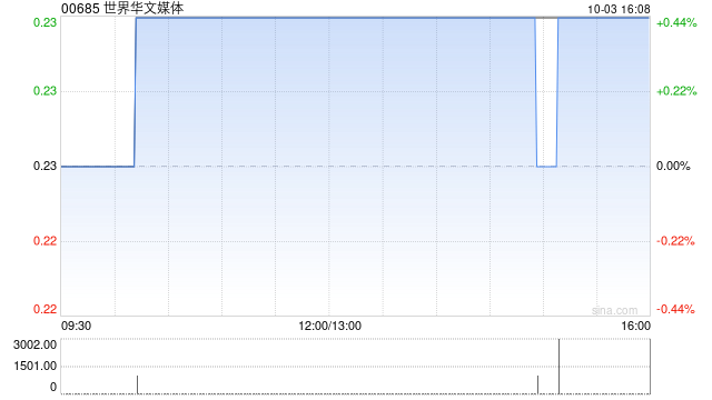 世界华文媒体完成发行2037万股认购股份