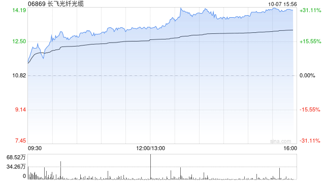 长飞光纤光缆现涨超19% 近日拟斥资收购宝胜海缆30%股权