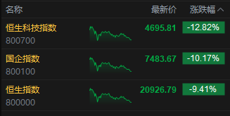 收评：港股三大指数大幅收跌！券商股、内房股全线走低