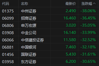 收评：港股三大指数大幅收跌！券商股、内房股全线走低