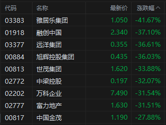 收评：港股三大指数大幅收跌！券商股、内房股全线走低