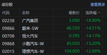 收评：港股三大指数大幅收跌！券商股、内房股全线走低