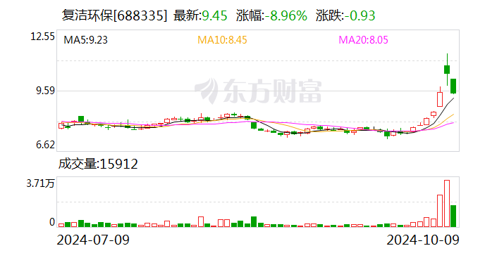 复洁环保：股东拟合计减持不超4.2%公司股份