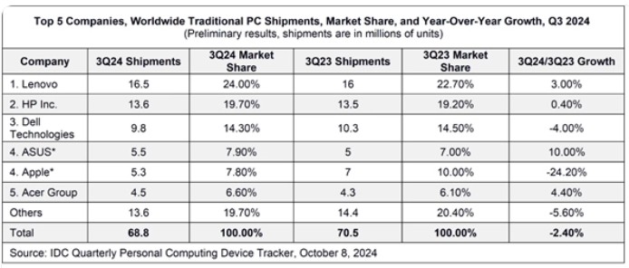 联想领跑三季度全球PC出货量 苹果出货暴跌24%