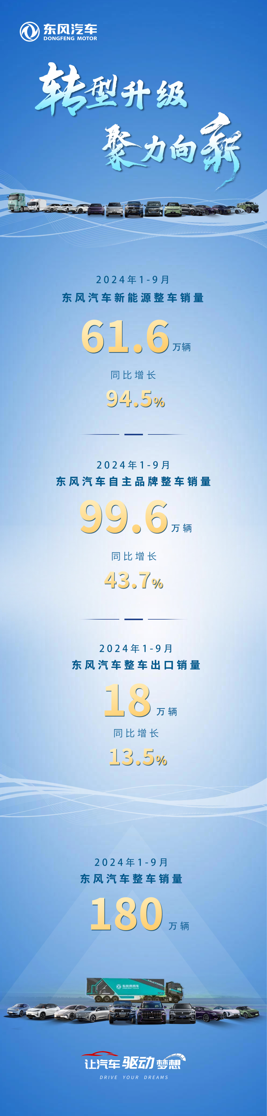 东风汽车：2024 年 1~9 月新能源整车销量 61.6 万辆，同比增长 94.5%