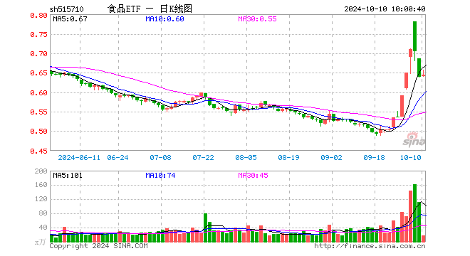 吃喝板块获主力资金大举加码，食品ETF（515710）5日吸金超3000万元！行业龙头利好频现