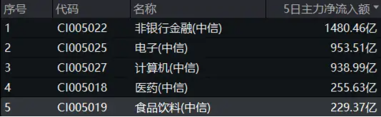 吃喝板块获主力资金大举加码，食品ETF（515710）5日吸金超3000万元！行业龙头利好频现