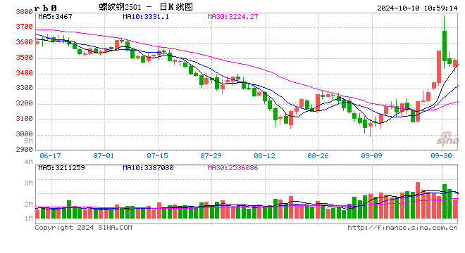 光大期货：10月10日矿钢煤焦日报