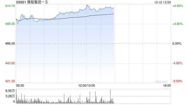 携程集团-S午后持续涨超8% 获富瑞维持“买入”评级