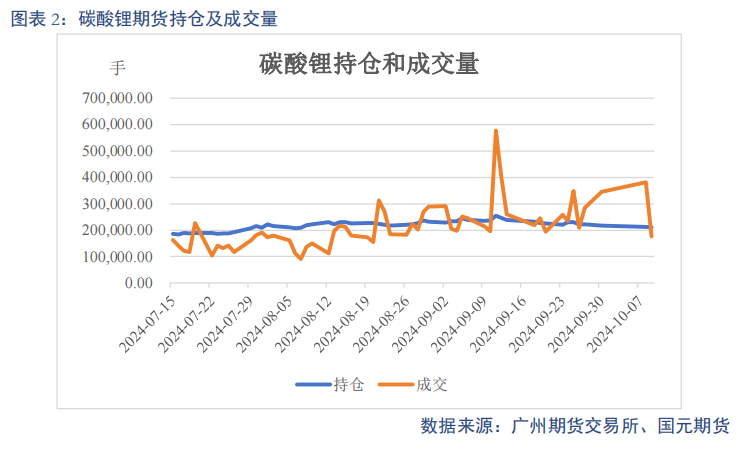 【碳酸锂】进口增量压制 锂价重心下移