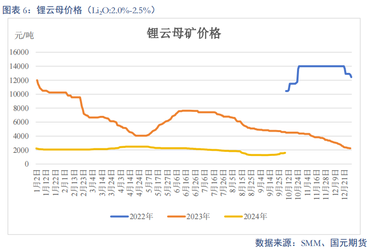 【碳酸锂】进口增量压制 锂价重心下移