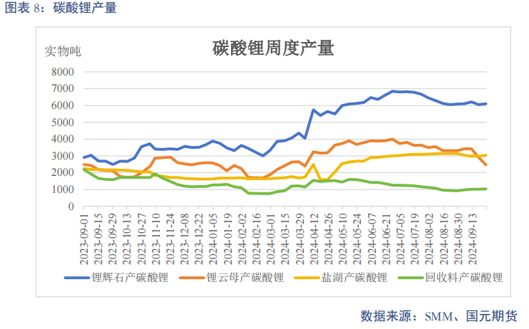 【碳酸锂】进口增量压制 锂价重心下移