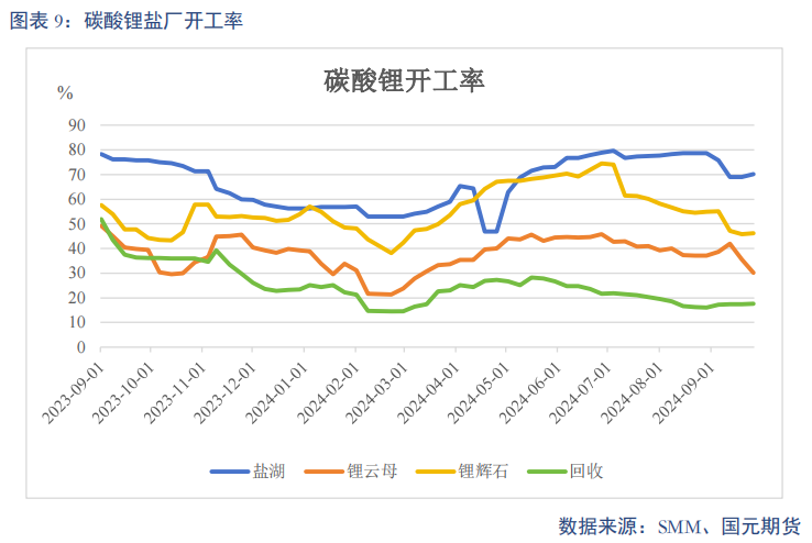 【碳酸锂】进口增量压制 锂价重心下移