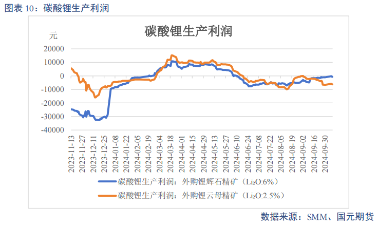 【碳酸锂】进口增量压制 锂价重心下移