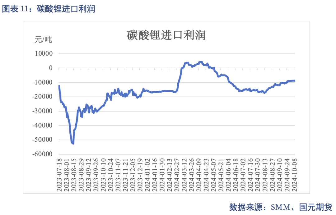 【碳酸锂】进口增量压制 锂价重心下移