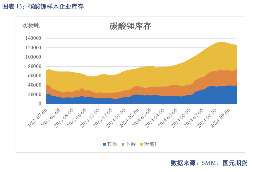 【碳酸锂】进口增量压制 锂价重心下移