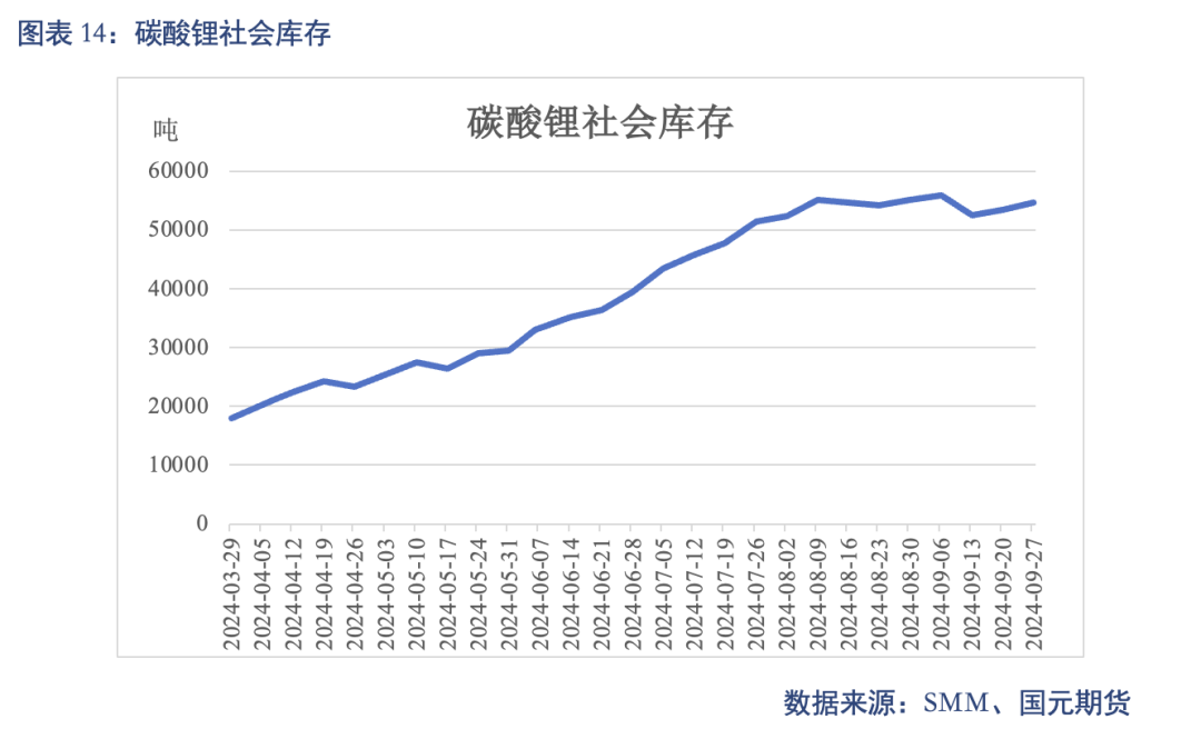 【碳酸锂】进口增量压制 锂价重心下移