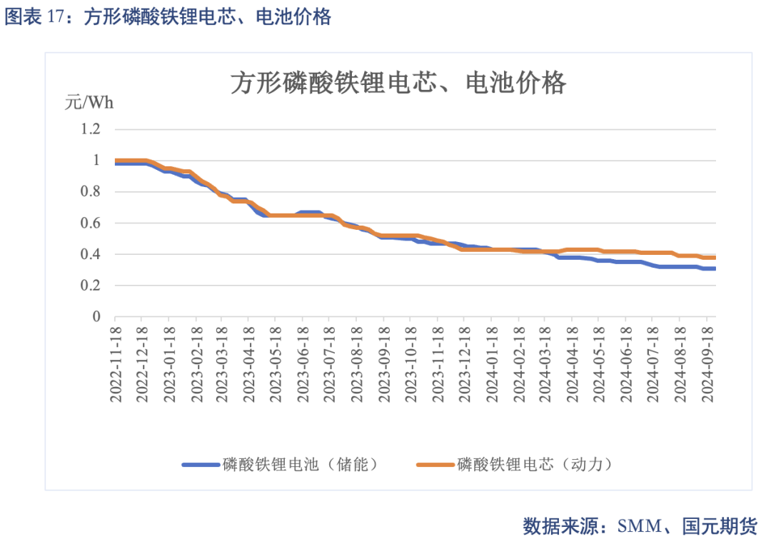 【碳酸锂】进口增量压制 锂价重心下移