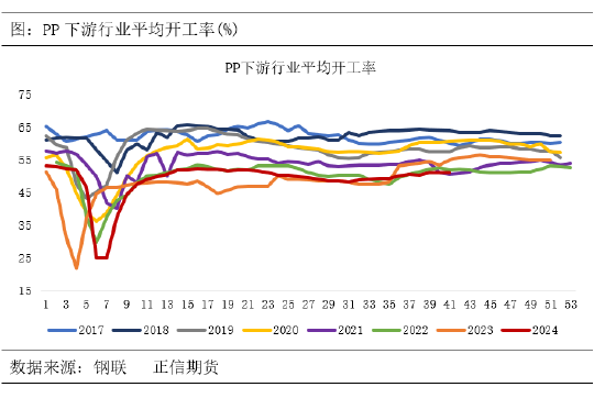 正信期货：供需宽松格局下，聚丙烯涨幅或受限