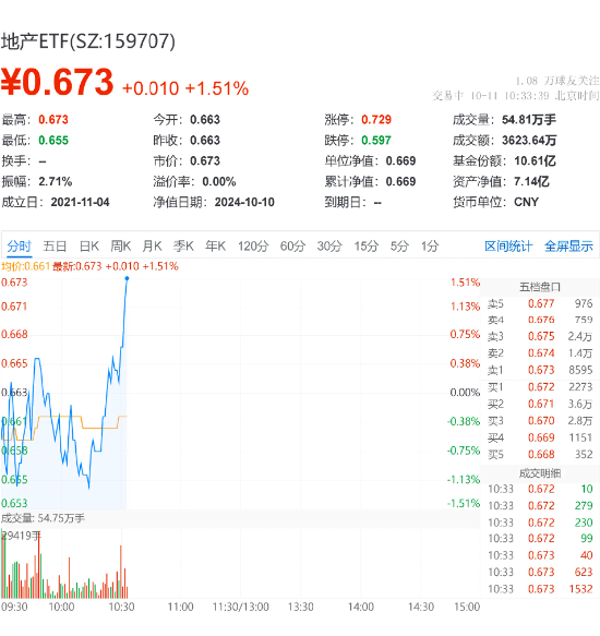 “银十”超预期开局，地产反复活跃！滨江集团领涨3%，地产ETF（159707）翻红上涨1.51%