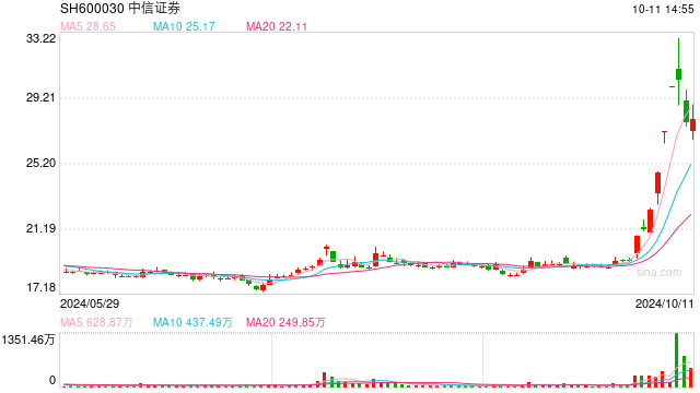 中信证券与中金公司已上报SFISF