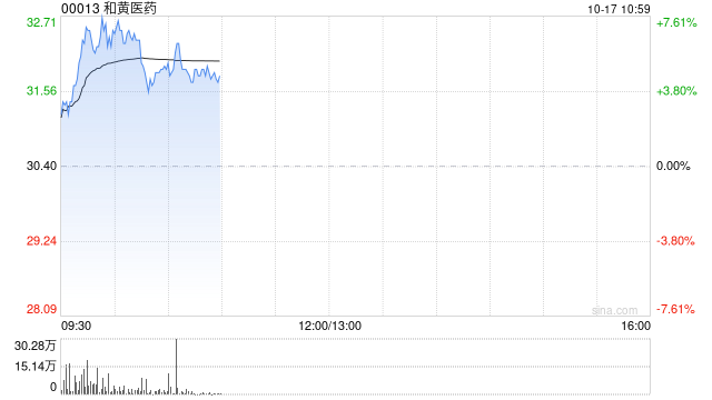 和黄医药早盘涨近6% 泰瑞沙®和沃瑞沙®联合疗法显示具临床意义缓解率