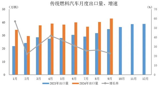 中汽协：9月汽车出口同比、环比双增长