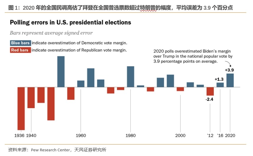 天风证券：为什么美国大选民调总测不准？