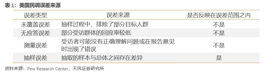 天风证券：为什么美国大选民调总测不准？