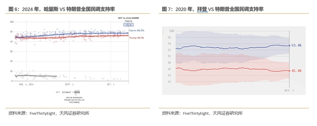 天风证券：为什么美国大选民调总测不准？