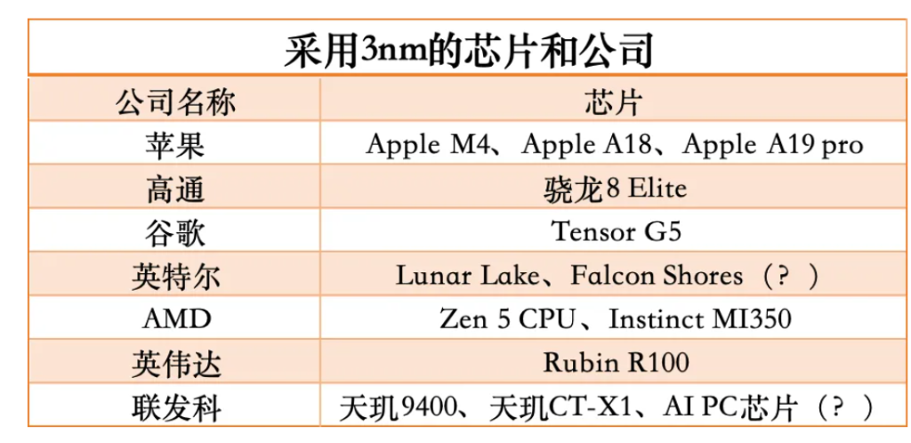 3nm，被疯抢