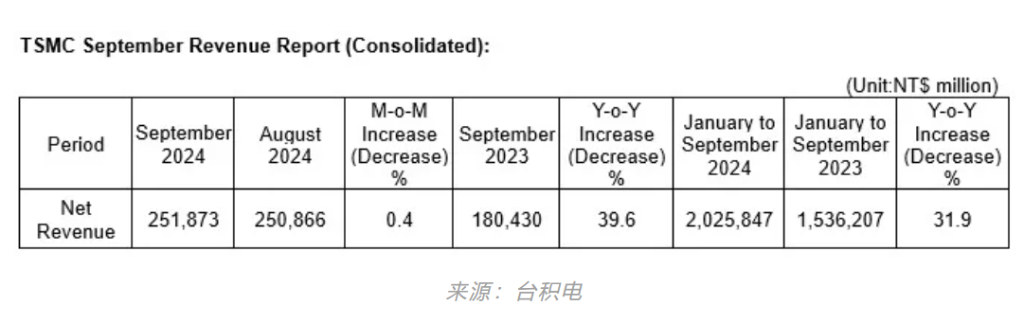 3nm，被疯抢