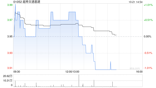 越秀交通基建：广州北二环高速8月路费收入为9628万元 同比减少8.2%