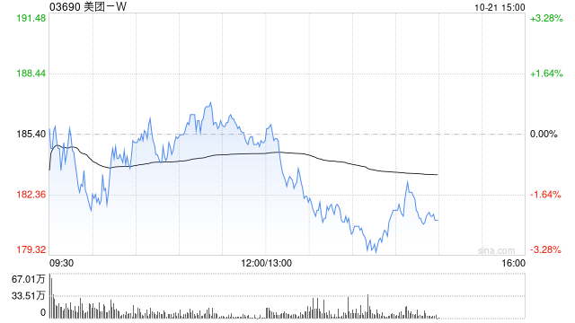 高盛：维持美团-W目标价194港元 中东扩张成焦点