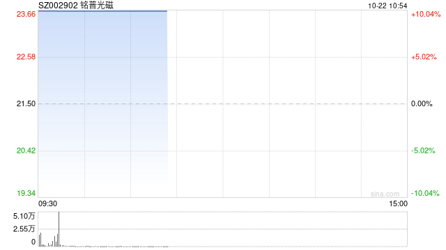 光通信概念股开盘大涨 铭普光磁竞价涨停
