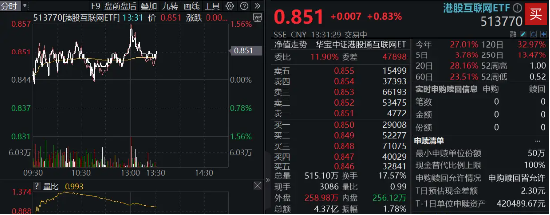 港股回暖，京东健康涨逾3%，港股互联网ETF（513770）涨近1%，波动下如何抉择？