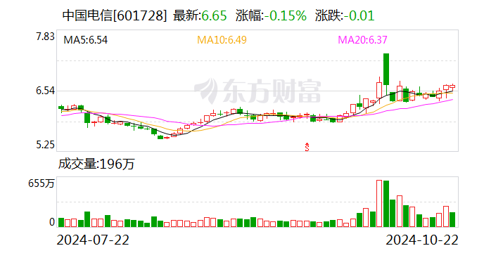 中国电信：前三季度净利润292.99亿元 同比增长8.1%