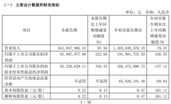 今夜，最高暴增超30倍！