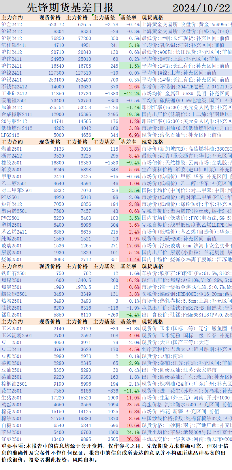 先锋期货 | 国内商品大面积飘红，化工板块整体企稳，黑色系集体飘绿