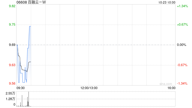 百融云-W10月22日耗资约198.98万港元回购20.5万股